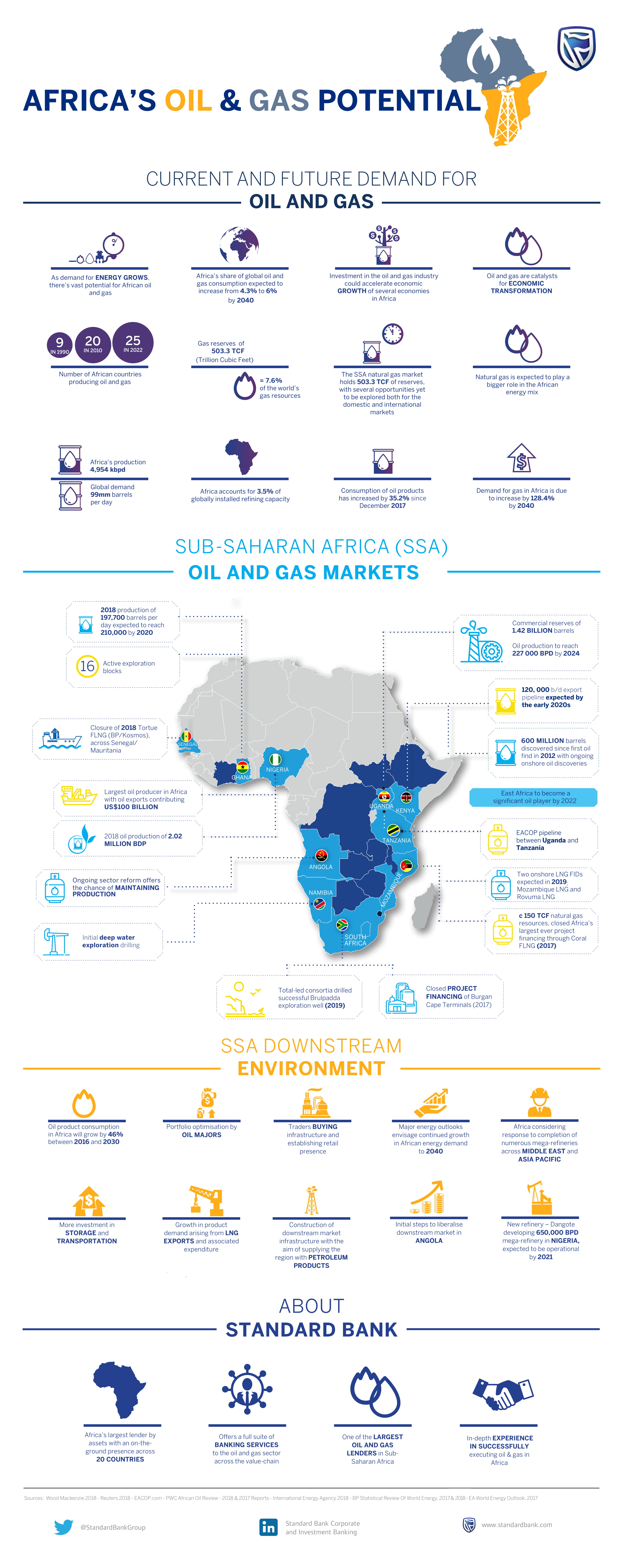 Africa's Oil and Gas potential